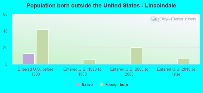 Population born outside the United States - Lincolndale