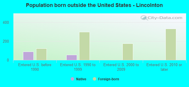 Population born outside the United States - Lincolnton