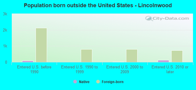 Population born outside the United States - Lincolnwood