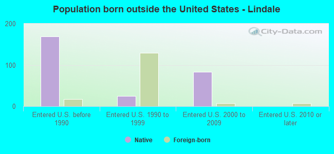 Population born outside the United States - Lindale