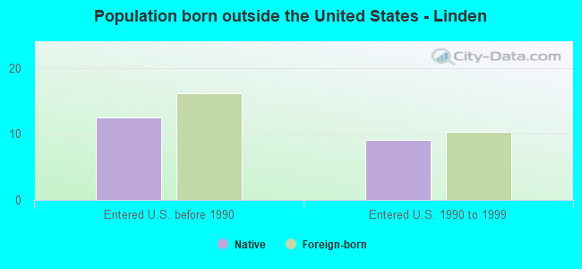 Population born outside the United States - Linden