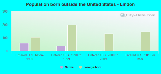 Population born outside the United States - Lindon