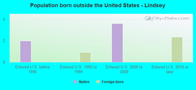 Population born outside the United States - Lindsey