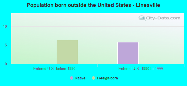 Population born outside the United States - Linesville