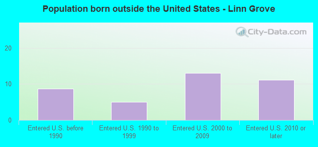Population born outside the United States - Linn Grove