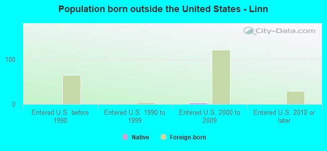 Population born outside the United States - Linn