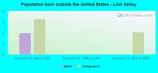Population born outside the United States - Linn Valley