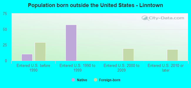 Population born outside the United States - Linntown