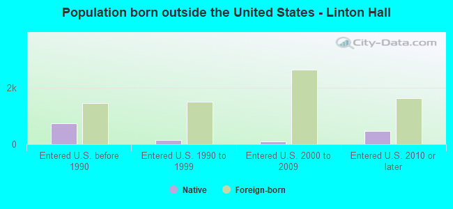 Population born outside the United States - Linton Hall