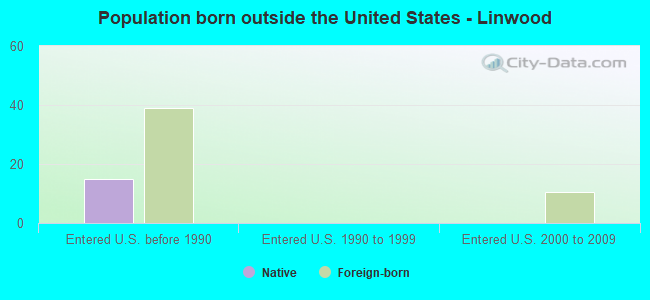 Population born outside the United States - Linwood