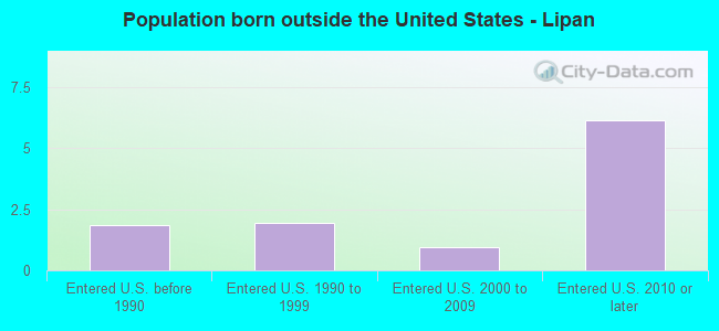 Population born outside the United States - Lipan