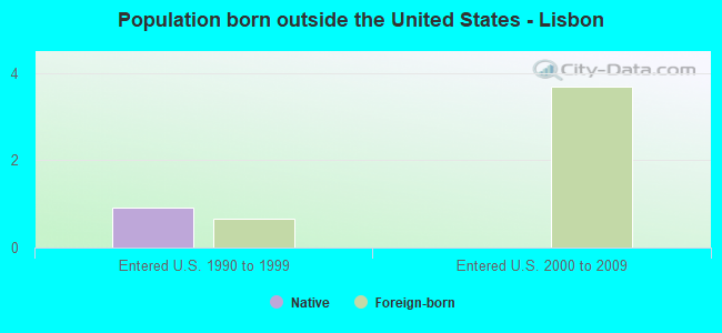 Population born outside the United States - Lisbon