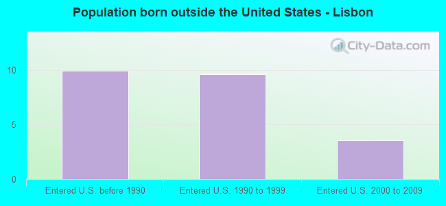 Population born outside the United States - Lisbon