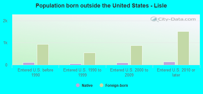 Population born outside the United States - Lisle