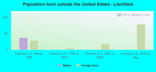 Population born outside the United States - Litchfield