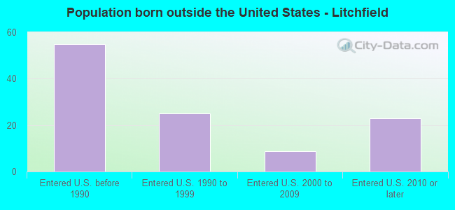 Population born outside the United States - Litchfield
