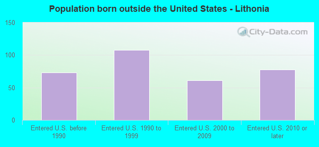 Population born outside the United States - Lithonia