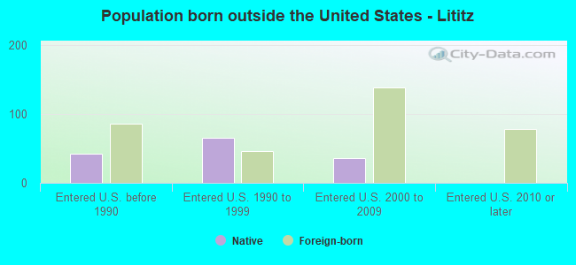 Population born outside the United States - Lititz