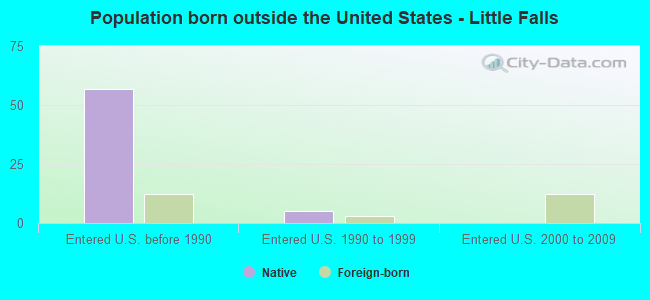 Population born outside the United States - Little Falls