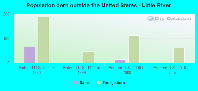 Population born outside the United States - Little River