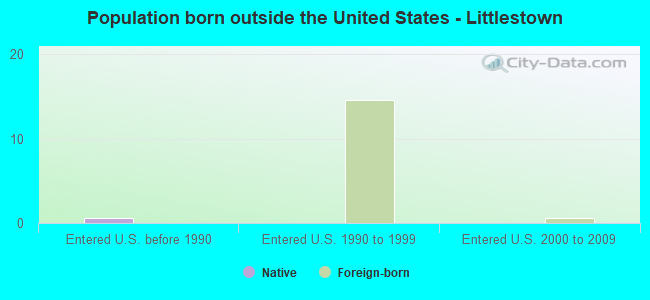Population born outside the United States - Littlestown