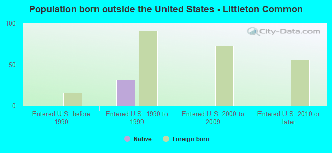 Population born outside the United States - Littleton Common