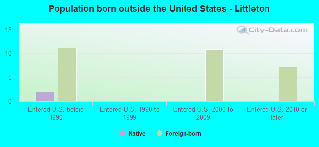 Population born outside the United States - Littleton