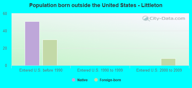 Population born outside the United States - Littleton