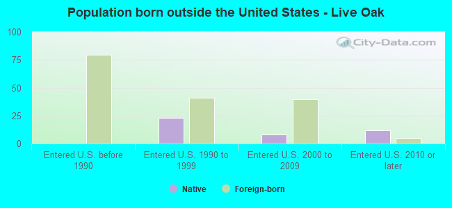 Population born outside the United States - Live Oak