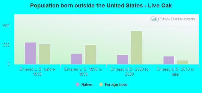 Population born outside the United States - Live Oak