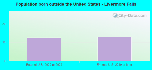 Population born outside the United States - Livermore Falls