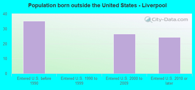 Population born outside the United States - Liverpool