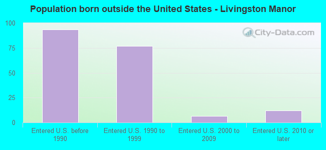 Population born outside the United States - Livingston Manor
