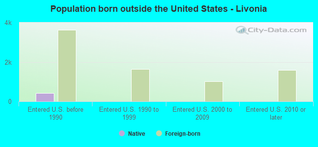 Population born outside the United States - Livonia