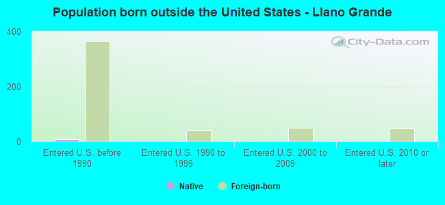 Population born outside the United States - Llano Grande