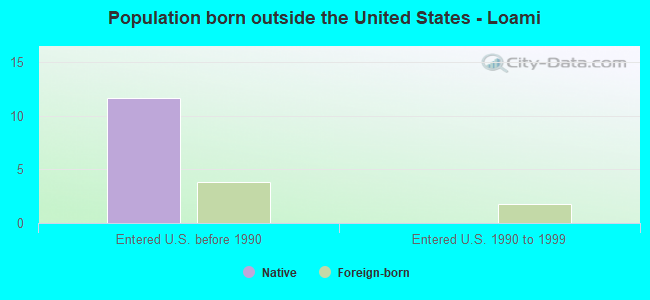 Population born outside the United States - Loami