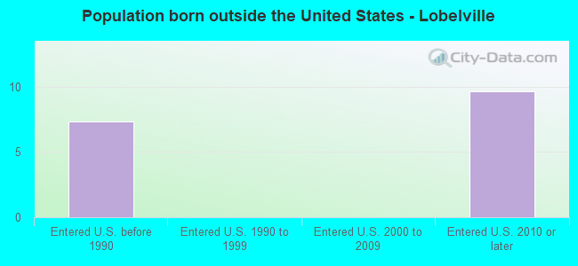 Population born outside the United States - Lobelville
