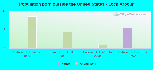 Population born outside the United States - Loch Arbour