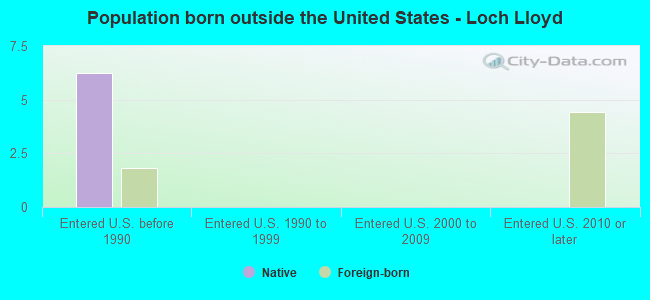 Population born outside the United States - Loch Lloyd