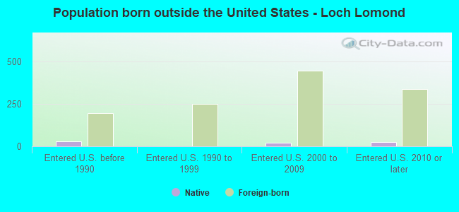 Population born outside the United States - Loch Lomond