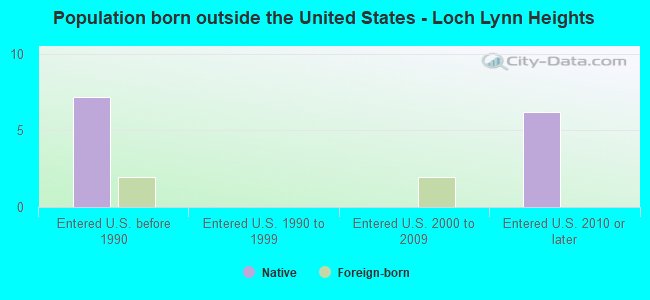 Population born outside the United States - Loch Lynn Heights