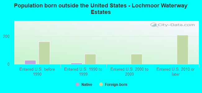 Population born outside the United States - Lochmoor Waterway Estates