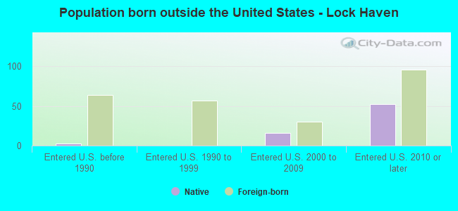 Population born outside the United States - Lock Haven