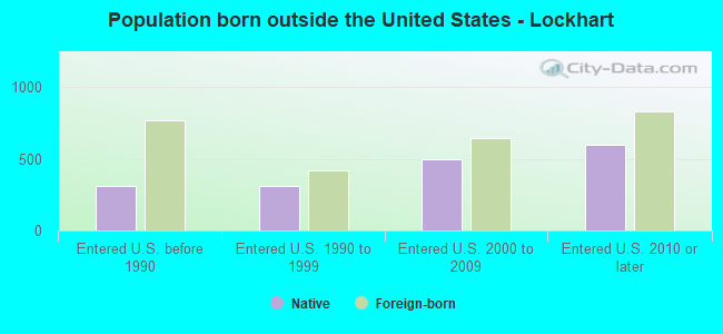 Population born outside the United States - Lockhart