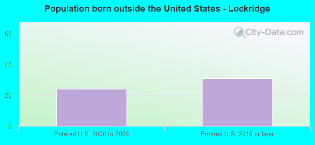 Population born outside the United States - Lockridge