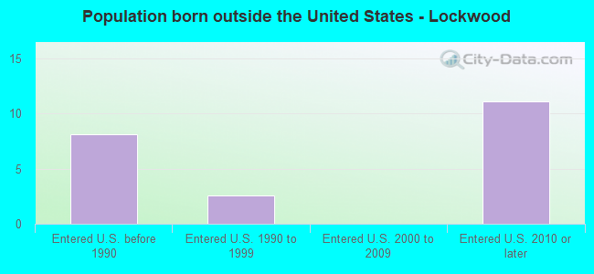 Population born outside the United States - Lockwood