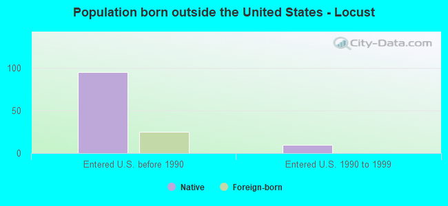 Population born outside the United States - Locust