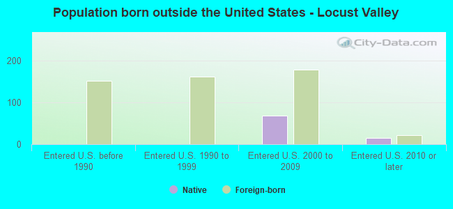 Population born outside the United States - Locust Valley