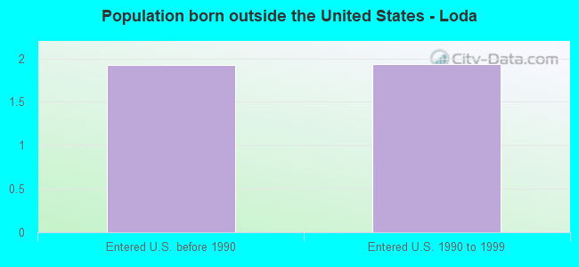 Population born outside the United States - Loda