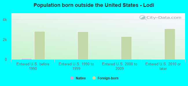 Population born outside the United States - Lodi